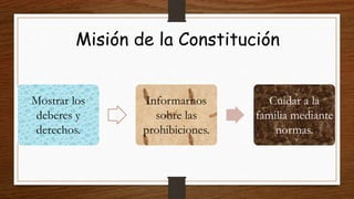 Misión de la Constitución
Mostrar los
deberes y
derechos.
Informarnos
sobre las
prohibiciones.
Cuidar a la
familia mediante
normas.