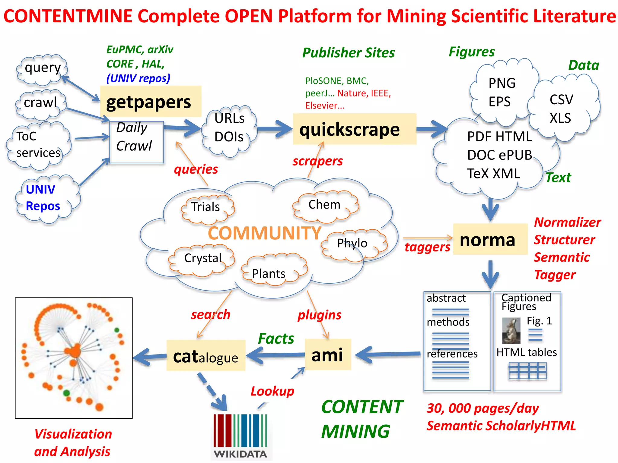 catalogue
getpapers
query
Daily
Crawl
EuPMC, arXiv
CORE , HAL,
(UNIV repos)
ToC
services
PDF HTML
DOC ePUB
TeX XML
PNG
EPS CSV
XLSURLs
DOIs
crawl
quickscrape
norma
Normalizer
Structurer
Semantic
Tagger
Text
Data
Figures
ami
UNIV
Repos
search
Lookup
CONTENT
MINING
Chem
Phylo
Trials
Crystal
Plants
COMMUNITY
plugins
Visualization
and Analysis
PloSONE, BMC,
peerJ… Nature, IEEE,
Elsevier…
Publisher Sites
scrapers
queries
taggers
abstract
methods
references
Captioned
Figures
Fig. 1
HTML tables
30, 000 pages/day
Semantic ScholarlyHTML
Facts
CONTENTMINE Complete OPEN Platform for Mining Scientific Literature
 