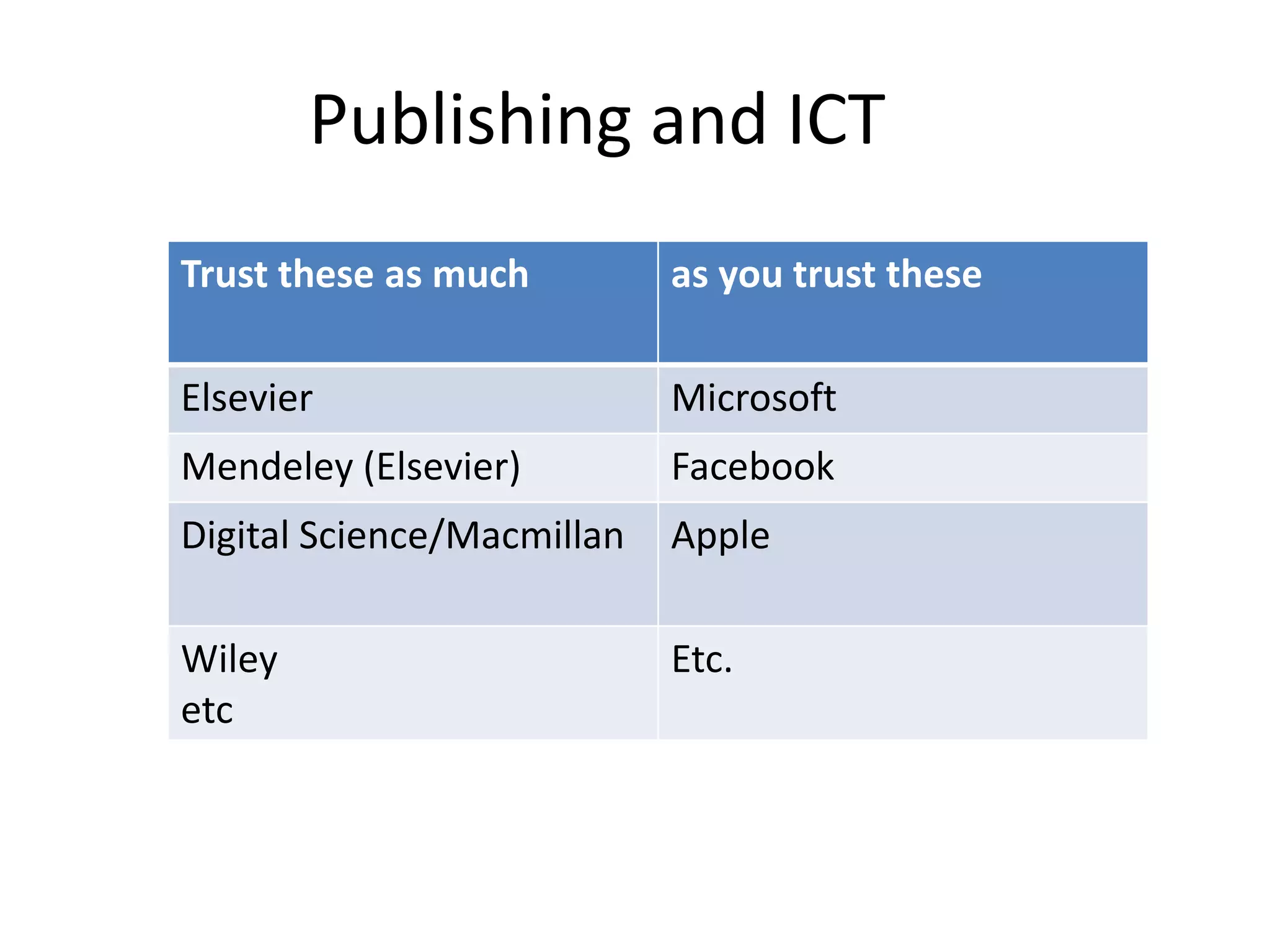 Publishing and ICT
Trust these as much as you trust these
Elsevier Microsoft
Mendeley (Elsevier) Facebook
Digital Science/Macmillan Apple
Wiley
etc
Etc.
 