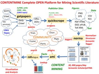 catalogue
getpapers
query
Daily
Crawl
EuPMC, arXiv
CORE , HAL,
(UNIV repos)
ToC
services
PDF HTML
DOC ePUB
TeX XML
PNG
EPS CSV
XLSURLs
DOIs
crawl
quickscrape
norma
Normalizer
Structurer
Semantic
Tagger
Text
Data
Figures
ami
UNIV
Repos
search
Lookup
CONTENT
MINING
Chem
Phylo
Trials
Crystal
Plants
COMMUNITY
plugins
Visualization
and Analysis
PloSONE, BMC,
peerJ… Nature, IEEE,
Elsevier…
Publisher Sites
scrapers
queries
taggers
abstract
methods
references
Captioned
Figures
Fig. 1
HTML tables
30, 000 pages/day
Semantic ScholarlyHTML
Facts
CONTENTMINE Complete OPEN Platform for Mining Scientific Literature
 