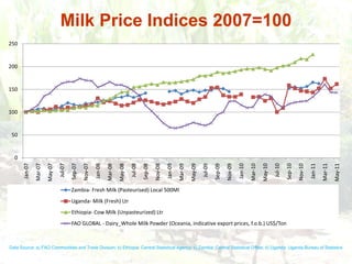 Milk Price Indices 2007=100Data Source: a) FAO Commodities and Trade Division; b) Ethiopia: Central Statistical Agency; c) Zambia: Central Statistical Office; d) Uganda: Uganda Bureau of Statistics