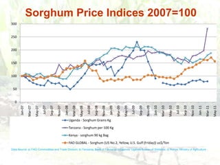 Sorghum Price Indices 2007=100Data Source: a) FAO Commodities and Trade Division; b) Tanzania: Bank of Tanzania; c)Uganda: Uganda Bureau of Statistics; d) Kenya: Ministry of Agriculture