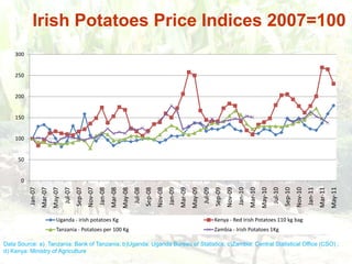 Irish Potatoes Price Indices 2007=100Data Source: a)  Tanzania: Bank of Tanzania; b)Uganda: Uganda Bureau of Statistics; c)Zambia: Central Statistical Office (CSO) ; d) Kenya: Ministry of Agriculture