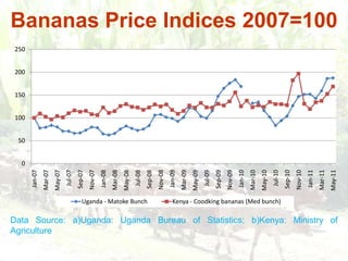 Bananas Price Indices 2007=100Data Source: a)Uganda: Uganda Bureau of Statistics; b)Kenya: Ministry of Agriculture 