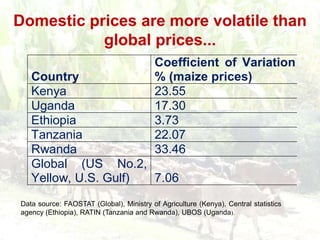 time of the yearChange in food prices* Data available up to June 2010; ** Data up to march 2011; *** Teff is main staple food, data not available