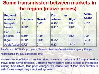 Minimal transmission of global price changes to domestic markets...Data Source: RATIN (Kenya, Uganda, Tanzania, Rwanda); Central statistical agency (Ethiopia); FAOSTAT (Global).Correlation coefficients vary between -1 and 1. The closer to 1, the better the integration between the markets. No global and domestic market integration