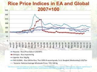 Rice Price Indices in EA and Global 2007=100 Data Source: a) FAO Commodities and Trade Division; b) Ethiopia: Central Statistical Agency; c) Tanzania: Bank of Tanzania; d)Uganda: Uganda Bureau of Statistics; e)Rwanda: RATIN; f) Zambia: Central Statistical Office (CSO) ; g) Madagascar: Institut National de la Statistique