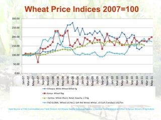 Wheat Price Indices 2007=100Data Source: a) FAO Commodities and Trade Division; b) Ethiopia: Central Statistical Agency; c) Zambia: Central Statistical Office; d) Kenya: Ministry of Agriculture