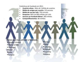 Estatísticas do Facebook em 2011: 
 Usuários ativos - Mais de 1 bilhão de usuários 
 Média de amigos por usuário- 135 pessoas 
 Média de uso por mês- 750 minutos 
 Pesquisas- Mais de 900 milhões por mês 
 Acessos ao Facebook Móvel- 180 milhões 
 Compartilhamentos- 80 milhões 
Países que mais utilizam o facebook: 
Estados Unidos 
 Reino Unido 
 Portugal 
Brasil 
Índia 
Turquia 
França 
Itália 
Canadá 
Filipinas 
Espanha 
México 
 