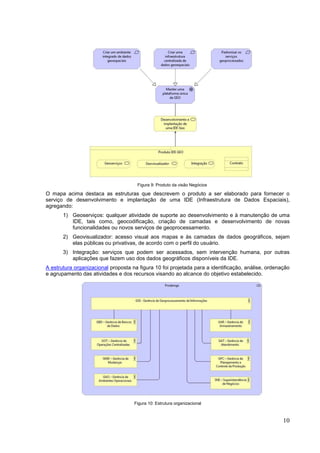 10
Figura 9: Produto da visão Negócios
O mapa acima destaca as estruturas que descrevem o produto a ser elaborado para fornecer o
serviço de desenvolvimento e implantação de uma IDE (Infraestrutura de Dados Espaciais),
agregando:
1) Geoserviços: qualquer atividade de suporte ao desenvolvimento e à manutenção de uma
IDE, tais como, geocodificação, criação de camadas e desenvolvimento de novas
funcionalidades ou novos serviços de geoprocessamento.
2) Geovisualizador: acesso visual aos mapas e às camadas de dados geográficos, sejam
elas públicas ou privativas, de acordo com o perfil do usuário.
3) Integração: serviços que podem ser acessados, sem intervenção humana, por outras
aplicações que fazem uso dos dados geográficos disponíveis da IDE.
A estrutura organizacional proposta na figura 10 foi projetada para a identificação, análise, ordenação
e agrupamento das atividades e dos recursos visando ao alcance do objetivo estabelecido.
Figura 10: Estrutura organizacional
 