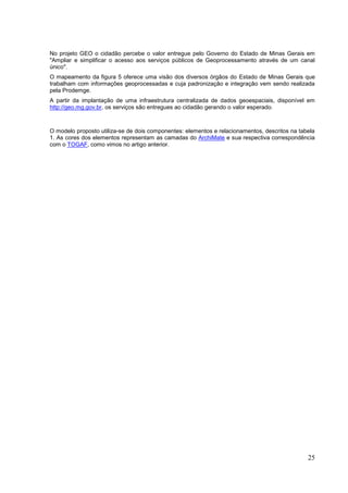 25
No projeto GEO o cidadão percebe o valor entregue pelo Governo do Estado de Minas Gerais em
"Ampliar e simplificar o acesso aos serviços públicos de Geoprocessamento através de um canal
único".
O mapeamento da figura 5 oferece uma visão dos diversos órgãos do Estado de Minas Gerais que
trabalham com informações geoprocessadas e cuja padronização e integração vem sendo realizada
pela Prodemge.
A partir da implantação de uma infraestrutura centralizada de dados geoespaciais, disponível em
http://geo.mg.gov.br, os serviços são entregues ao cidadão gerando o valor esperado.
O modelo proposto utiliza-se de dois componentes: elementos e relacionamentos, descritos na tabela
1. As cores dos elementos representam as camadas do ArchiMate e sua respectiva correspondência
com o TOGAF, como vimos no artigo anterior.
 