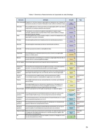 26
Tabela 1: Elementos e Relacionamentos de Capacidade da visão Estratégia
 
