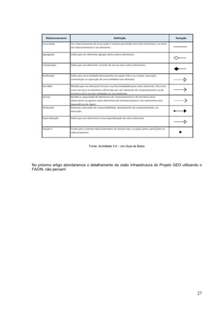 27
Fonte: ArchiMate 3.0 – Um Guia de Bolso
No próximo artigo abordaremos o detalhamento da visão Infraestrutura do Projeto GEO utilizando o
FACIN, não percam!
 