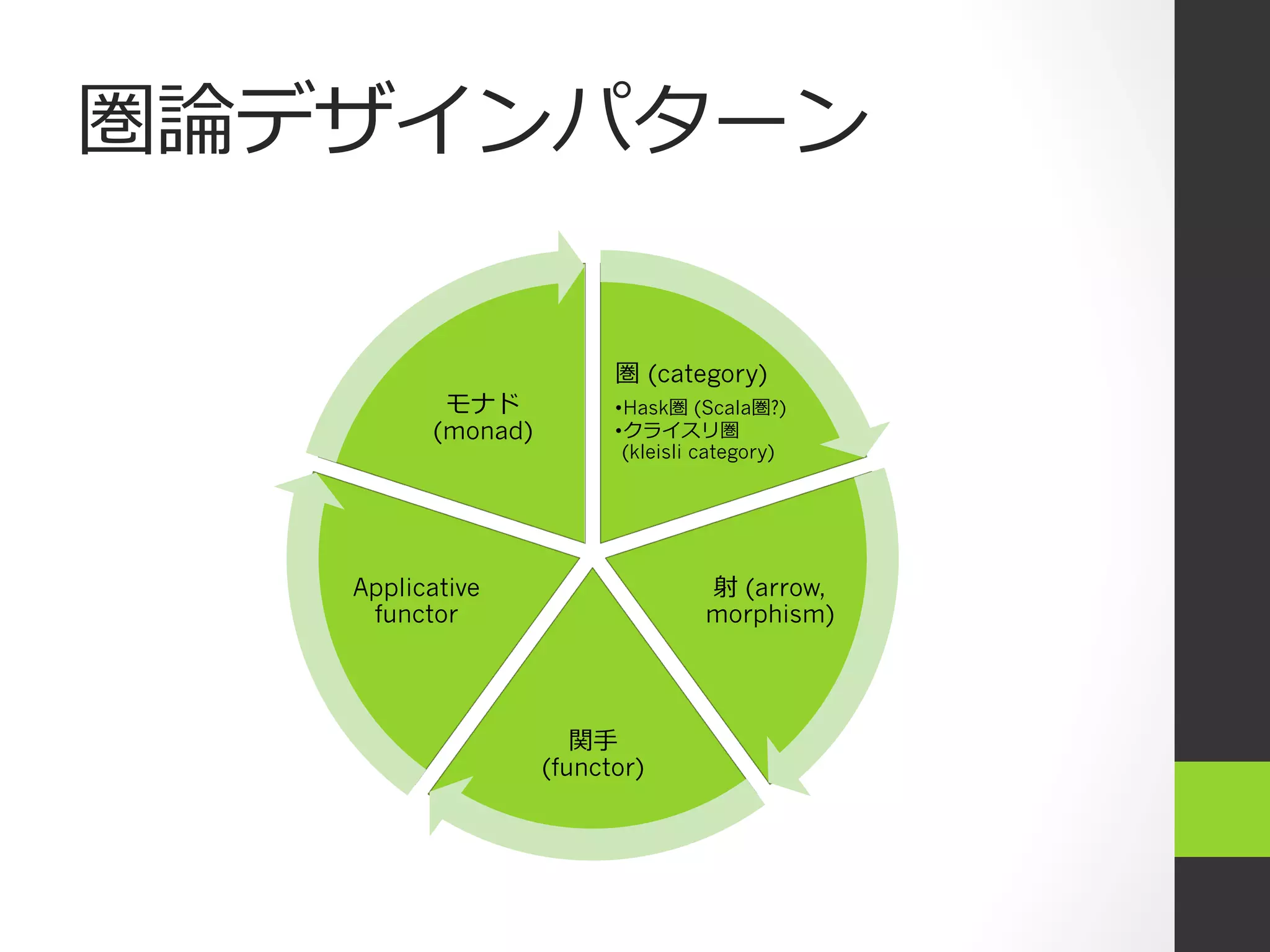 圏論デザインパターン

                         圏 (category)
          モナド            • Hask圏 (Scala圏?)
         (monad)         • クライスリ圏
                          (kleisli category)




   Applicative                     射 (arrow,
    functor                        morphism)




                      関⼿手
                   (functor)
 