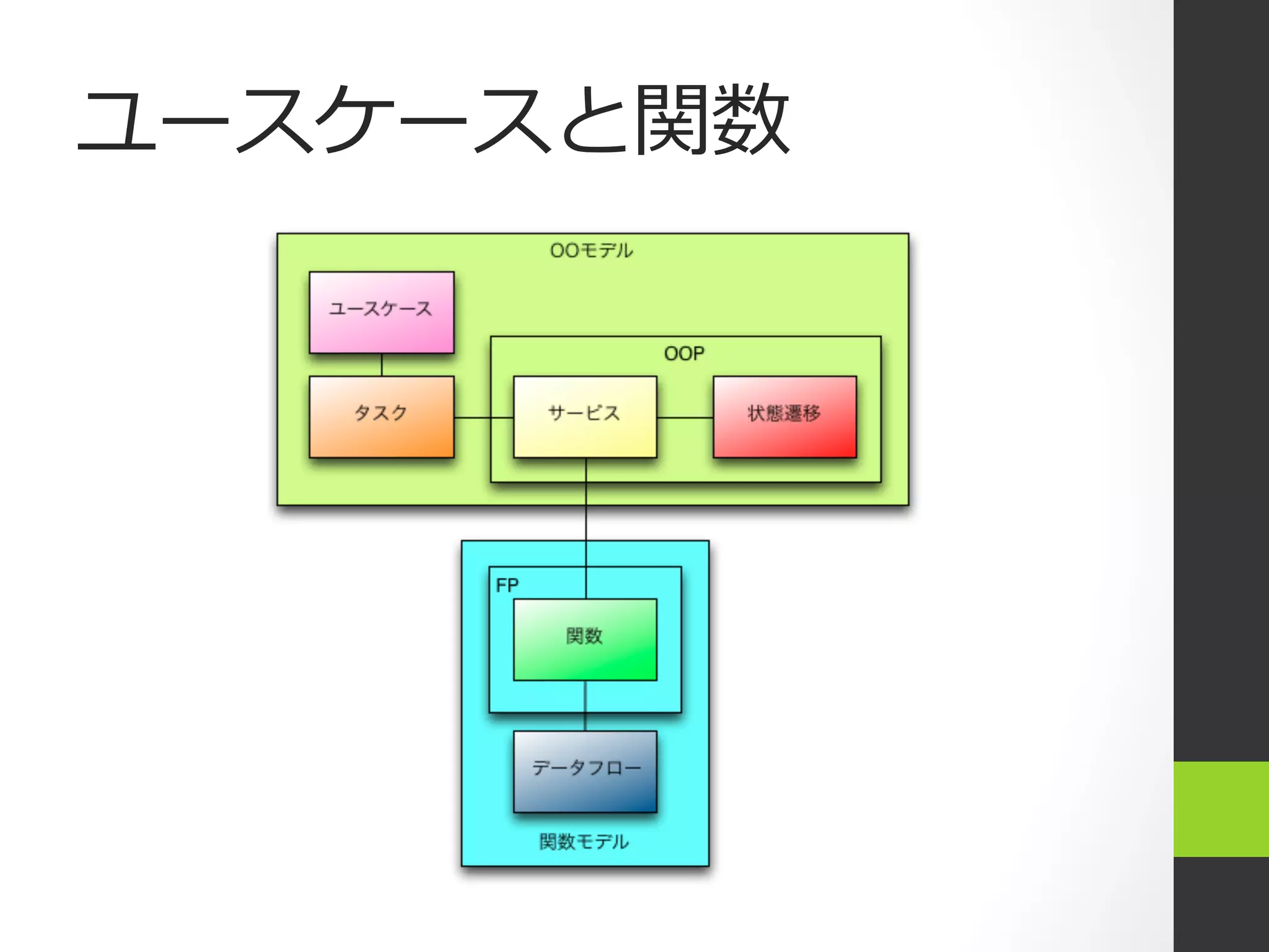 ユースケースと関数
 