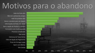 Motivos para o abandono
0% 5% 10% 15% 20% 25% 30% 35% 40% 45% 50%
Site Caindo
Spam com Ofertas
Prazo de Entrega Longo
Falta de Opção de Pagamento
Cobrança de Taxas Extras
Site Lento
Processo complicado
Formulário com muita questão
Sem a opção de finalizar a compra
Informações de frete não claras
Salvar o produto para ver depois
Valor do produto alto
Não tem certeza da compra
Valor do frete alto
 