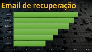 Email de recuperação
0% 1% 2% 3% 4% 5% 6%
+ 24hrs
4 - 24hrs
1 - 4hrs
60min
40min
20min
 