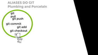 git
pull
git push
git commit
git add
git checkout
ALIASES DO GIT
Plumbing and Porcelain
 