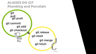 git
pull
git push
git commit
git add
git checkout
ALIASES DO GIT
Plumbing and Porcelain
git rebase
git reset
git merge
git fetch
 
