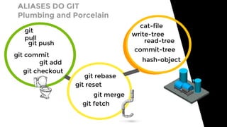 ALIASES DO GIT
Plumbing and Porcelain
git
pull
git push
git commit
git add
git checkout
git rebase
git reset
git merge
git fetch
cat-file
write-tree
read-tree
commit-tree
hash-object
 