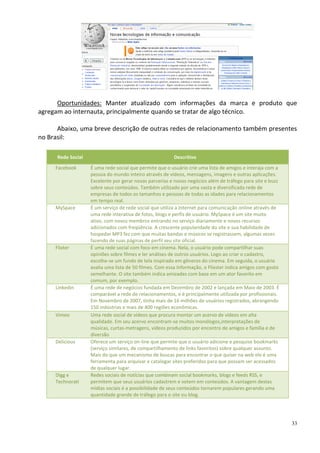 Oportunidades: Manter atualizado com informações da marca e produto que
agregam ao internauta, principalmente quando se tratar de algo técnico.

      Abaixo, uma breve descrição de outras redes de relacionamento também presentes
no Brasil:

      Rede Social                                         Descritivo
     Facebook       É uma rede social que permite que o usuário crie uma lista de amigos e interaja com a
                    pessoa do mundo inteiro através de vídeos, mensagens, imagens e outras aplicações.
                    Excelente por gerar novas parcerias e novos negócios além de tráfego para site e buzz
                    sobre seus conteúdos. Também utilizado por uma vasta e diversificada rede de
                    empresas de todos os tamanhos e pessoas de todas as idades para relacionamentos
                    em tempo real.
     MySpace        É um serviço de rede social que utiliza a Internet para comunicação online através de
                    uma rede interativa de fotos, blogs e perfis de usuário. MySpace é um site muito
                    ativo, com novos membros entrando no serviço diariamente e novos recursos
                    adicionados com freqüência. A crescente popularidade do site e sua habilidade de
                    hospedar MP3 fez com que muitas bandas e músicos se registrassem, algumas vezes
                    fazendo de suas páginas de perfil seu site oficial.
     Flixter        É uma rede social com foco em cinema. Nela, o usuário pode compartilhar suas
                    opiniões sobre filmes e ler análises de outros usuários. Logo ao criar o cadastro,
                    escolhe-se um fundo de tela inspirado em gêneros do cinema. Em seguida, o usuário
                    avalia uma lista de 50 filmes. Com essa informação, o Flixster indica amigos com gosto
                    semelhante. O site também indica amizades com base em um ator favorito em
                    comum, por exemplo.
     Linkedin       É uma rede de negócios fundada em Dezembro de 2002 e lançada em Maio de 2003. É
                    comparável a rede de relacionamentos, e é principalmente utilizada por profissionais.
                    Em Novembro de 2007, tinha mais de 16 milhões de usuários registrados, abrangendo
                    150 indústrias e mais de 400 regiões econômicas.
     Vimeo          Uma rede social de vídeos que procura montar um acervo de vídeos em alta
                    qualidade. Em seu acervo encontram-se muitos monólogos,interpretações de
                    músicas, curtas-metragens, vídeos produzidos por encontro de amigos e família e de
                    diversão
     Delicious      Oferece um serviço on-line que permite que o usuário adicione e pesquise bookmarks
                    (serviço similares, de compartilhamento de links favoritos) sobre qualquer assunto.
                    Mais do que um mecanismo de buscas para encontrar o que quiser na web ele é uma
                    ferramenta para arquivar e catalogar sites preferidos para que possam ser acessados
                    de qualquer lugar.
     Digg e         Redes sociais de notícias que combinam social bookmarks, blogs e feeds RSS, e
     Technorati     permitem que seus usuários cadastrem e votem em conteúdos. A vantagem destas
                    mídias sociais é a possibilidade de seus conteúdos tornarem populares gerando uma
                    quantidade grande de tráfego para o site ou blog.




                                                                                                             33
 