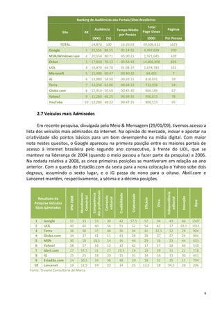 Ranking de Audiências dos Portais/Sites Brasileiros
                                                                                                                               Total
                                                             Audiência                     Tempo Médio                                              Páginas
                        Site                     RK                                                                         Page Views
                                                                                            por Pessoa
                                                          (000)                (%)                                                 (000)           Por Pessoa
                     TOTAL                                24,870              100               16:26:03                    39,506,432                 1625
            Google                                1       22,550 88.55                          01:14:55                    4,497,639                    200
            MSN/Windows Live                      2       20,550 80.71                          05:00:21                    1,971,045                    109
            Orkut                                 3       17,850 70.12                          03:55:43                    14,806,908                   829
            UOL                                   4       16,470 64.70                          01:08:37                    1,674,783                    102
            Microsoft                             5       15,400 60.47                          00:40:32                        64,455                      7
            iG                                    6       13,880 54.50                          00:33:21                      816,691                     59
            Terra                                 7       13,250 52.06                          00:34:13                      722,035                     54
            Globo.com                             8       12,910 50.69                          00:45:40                      866,189                     67
            Yahoo!                                9       12,280 48.25                          00:39:31                      950,815                     78
            YouTube                              10 12,280 48.22                                00:47:25                      800,523                     65


     2.7 Veículos mais Admirados

      Em recente pesquisa, divulgada pelo Meio & Mensagem (29/01/09), tivemos acesso a
lista dos veículos mais admirados da internet. Na opinião do mercado, inovar e apostar na
criatividade são pontos básicos para um bom desempenho na mídia digital. Com maior
nota nestes quesitos, o Google apareceu na primeira posição entre os maiores portais de
acesso à internet brasileira pelo segundo ano consecutivo, à frente do UOL, que se
manteve na liderança de 2004 (quando o meio passou a fazer parte da pesquisa) a 2006.
Na rodada relativa a 2008, as cinco primeiras posições se mantiveram em relação ao ano
anterior. Com a queda do Estadão.com da sexta para a nona colocação o Yahoo sobe dois
degraus, assumindo o sexto lugar, e o iG passa do nono para o oitavo. Abril.com e
Lancenet mantêm, respectivamente, a sétima e a décima posições.
                                                          dos profissionais




                                                                                                                                                    Independência
                                            Atendimento




                                                                                            Credibilidade
                                                           Competência




                                                                                                             Criatividade
                                             Comercial




                                                                              Conteúdo
                               IPM 2008




                                                                                                                                                                     Inovação
                                                                               editorial




                                                                                                                                                       editorial




      Resultado da
                                                                                                                             Eficácia


                                                                                                                                           Ética




                                                                                                                                                                                 Base
    Pesquisa Veículos
     Mais Admirados


    1     Google           51     33                        53                  30          42              57,5             57          34          43              66         1107
    2     UOL              40     40                        40                  56          51               32              54          42          37             28,5        1011
    3     Terra            36     38                        37                  48          36               34              41         32,5         32              29          904
    4     Globo.com        34     37                        41                  51          43               28              39          37          27              24          804
    5     MSN              30     18                       18,5                 14          16               46              29          16          23              44          633
    6     Yahoo!           28     17                        16                  12          12               42              17          17          28              46          510
    7     Abril.com        27    57,5                       31                  27         29,5              19              19          39          31              21          718
    8     iG               25     25                        18                  20          15               35              14          16          31              30          443
    9     Estadão.com      24    30,5                       34                  36          48               10              18          52          35              11          794
   10     Lancenet         19    11,5                       14                  22          14               25             13,5         18         34,5             20          296
 Fonte: Troiano Consultoria de Marca




                                                                                                                                                                                        9
 