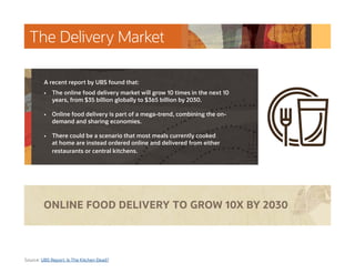 The Delivery Market
ONLINE FOOD DELIVERY TO GROW 10X BY 2030
Source: UBS Report: Is The Kitchen Dead?
A recent report by UBS found that:
• The online food delivery market will grow 10 times in the next 10
years, from $35 billion globally to $365 billion by 2030.
• Online food delivery is part of a mega-trend, combining the on-
demand and sharing economies.
• There could be a scenario that most meals currently cooked
at home are instead ordered online and delivered from either
restaurants or central kitchens.
 
