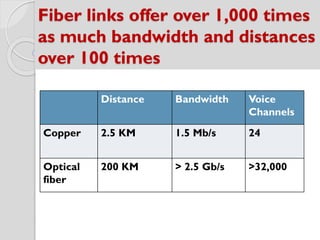 Fiber links offer over 1,000 times
as much bandwidth and distances
over 100 times
Distance Bandwidth Voice
Channels
Copper 2.5 KM 1.5 Mb/s 24
Optical
fiber
200 KM > 2.5 Gb/s >32,000
 