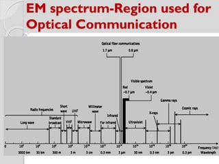 EM spectrum-Region used for
Optical Communication
 