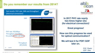 OFC, March 2017, LA, CA, USA Public 13
ES/T-17—042-Acopyrightalbis-elcon
Do you remember our results from 2014?
In 2017 PHY rate nearly
two times higher (2x)
(for electrical connection)!
Great progress!
How can this progress be used
for optical communication?
We will test it for POF/ GOF
later on.
POF: Plastic
GOF: Glas
 