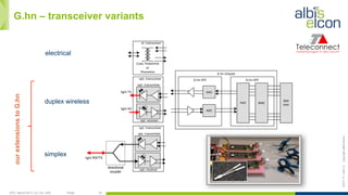 OFC, March 2017, LA, CA, USA Public 19
ES/T-17—042-Acopyrightalbis-elcon
G.hn – transceiver variants
electrical
duplex wireless
simplex
MACPHY
G.hn	
  DFE
DAC
G.hn	
  AFE
ADC
GbE
PHY
el.	
  transceiver
Coax,	
  Powerline	
  
or	
  
Phoneline
opt.	
  transmitter
opt.	
  receiver
opt.	
  transceiver
light	
  TX
light	
  RX
opt.	
  receiver
light	
  RX/TX
directional
coupler
opt.	
  transceiver
G.hn	
  Chipset
opt.	
  transmitter
ourextensionstoG.hn
 