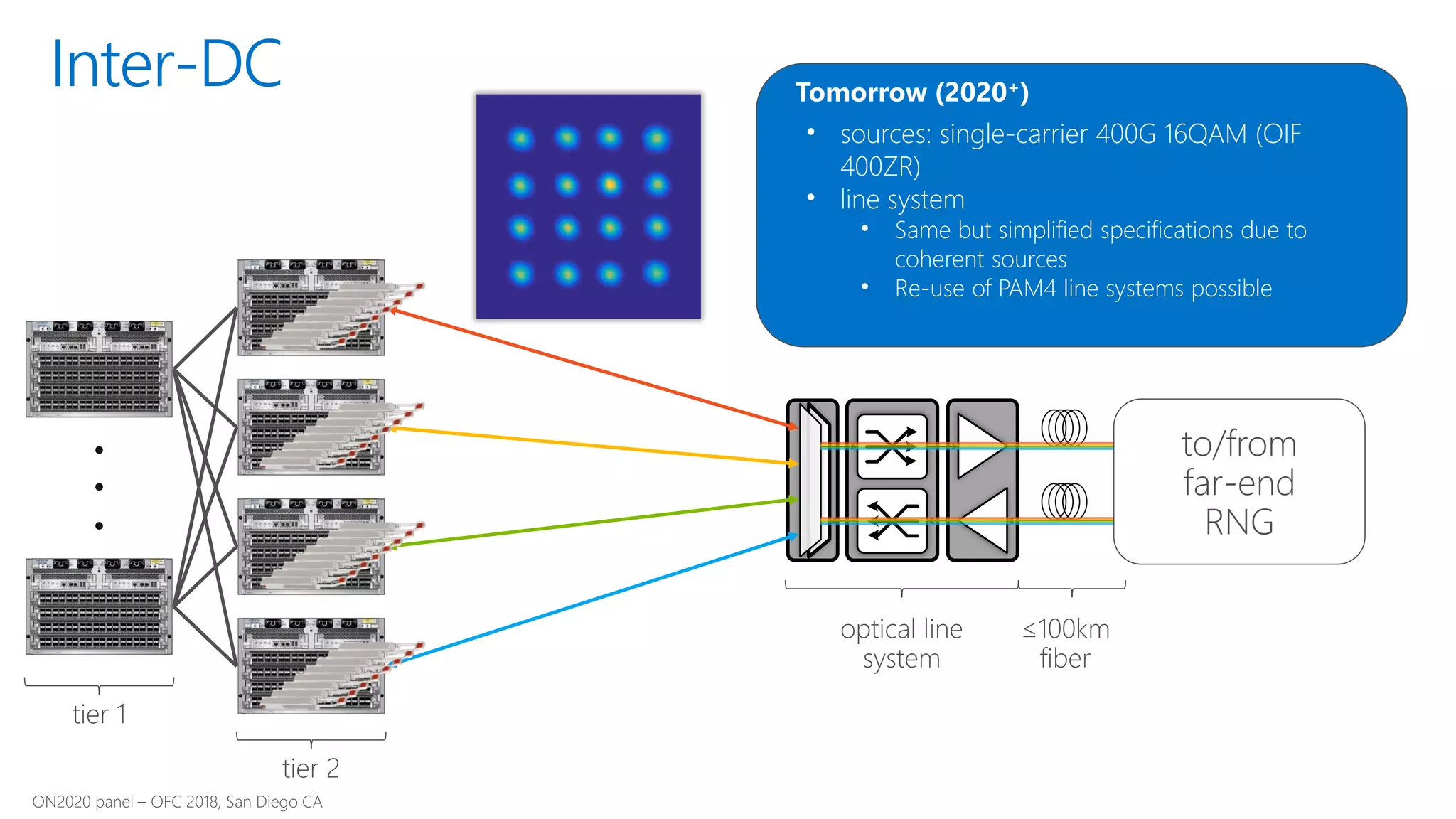 • sources: single-carrier 400G 16QAM (OIF
400ZR)
• line system
• Same but simplified specifications due to
coherent sources
• Re-use of PAM4 line systems possible
Tomorrow (2020+)
Inter-DC
to/from
far-end
RNG
 