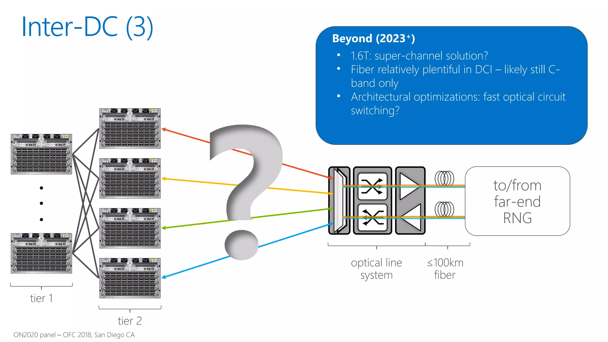 • 1.6T: super-channel solution?
• Fiber relatively plentiful in DCI – likely still C-
band only
• Architectural optimizations: fast optical circuit
switching?
Beyond (2023+)
Inter-DC (3)
to/from
far-end
RNG
 