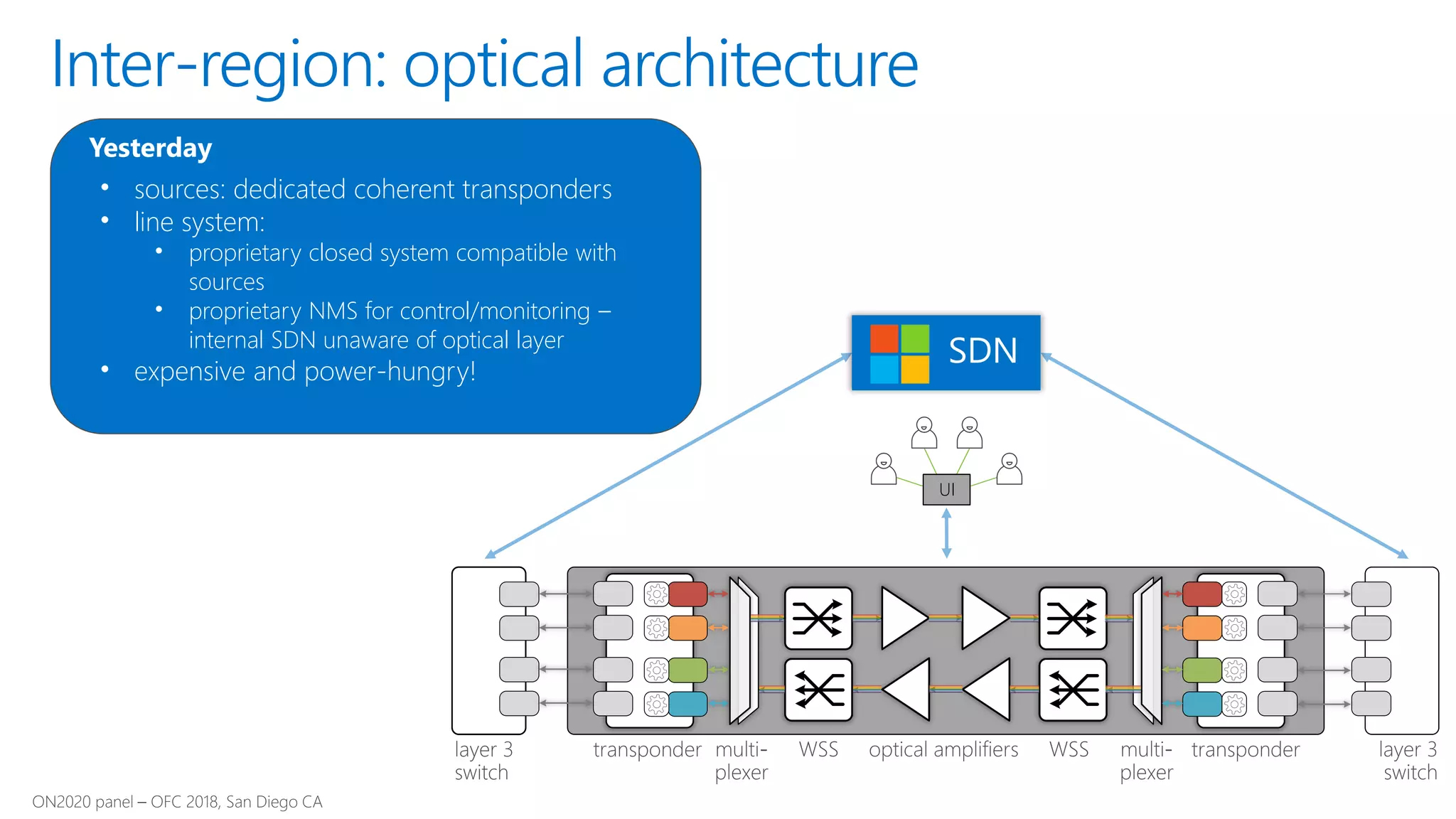 • sources: dedicated coherent transponders
• line system:
• proprietary closed system compatible with
sources
• proprietary NMS for control/monitoring –
internal SDN unaware of optical layer
• expensive and power-hungry!
Yesterday
Inter-region: optical architecture
UI
 