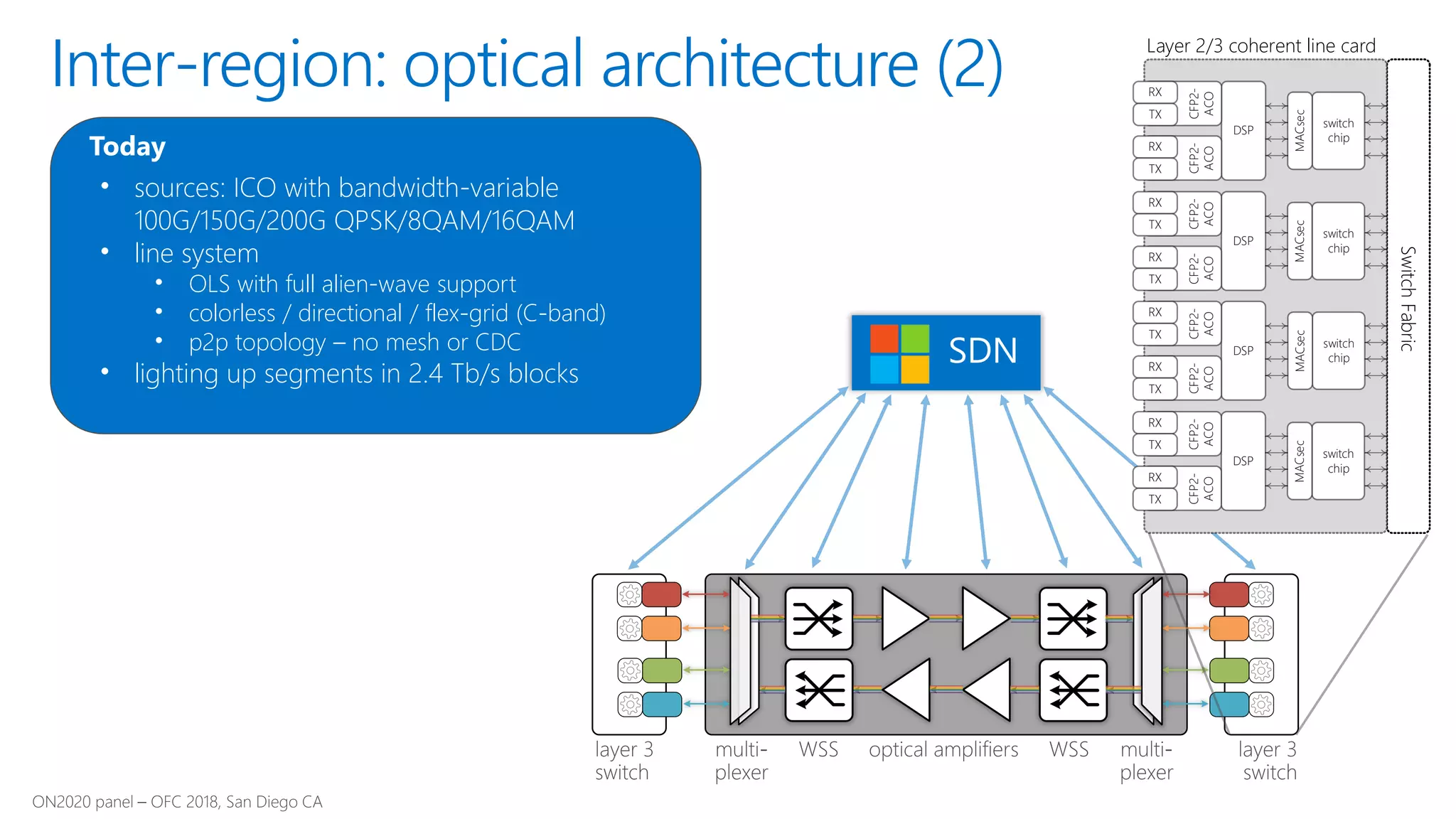 • sources: ICO with bandwidth-variable
100G/150G/200G QPSK/8QAM/16QAM
• line system
• OLS with full alien-wave support
• colorless / directional / flex-grid (C-band)
• p2p topology – no mesh or CDC
• lighting up segments in 2.4 Tb/s blocks
Today
Inter-region: optical architecture (2)
SwitchFabric
Layer 2/3 coherent line card
switch
chip
MACsec
switch
chip
MACsec
switch
chip
MACsec
switch
chip
MACsec
DSP
CFP2-
ACO
RX
TX
CFP2-
ACO
RX
TX
DSP
CFP2-
ACO
RX
TX
CFP2-
ACO
RX
TX
DSP
CFP2-
ACO
RX
TX
CFP2-
ACO
RX
TX
DSP
CFP2-
ACO
RX
TX
CFP2-
ACO
RX
TX
 