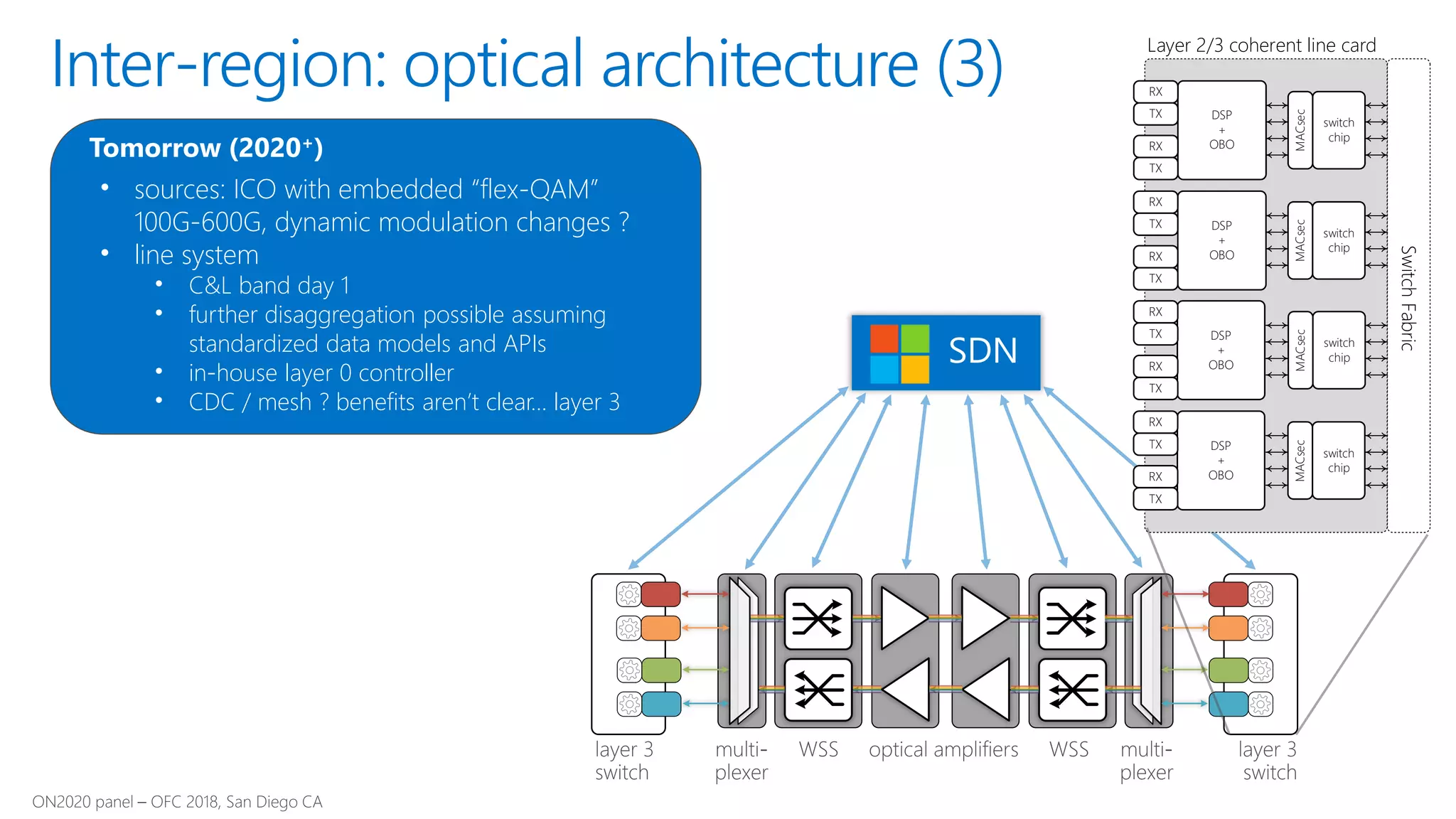 • sources: ICO with embedded “flex-QAM”
100G-600G, dynamic modulation changes ?
• line system
• C&L band day 1
• further disaggregation possible assuming
standardized data models and APIs
• in-house layer 0 controller
• CDC / mesh ? benefits aren’t clear… layer 3
Tomorrow (2020+)
Inter-region: optical architecture (3)
SwitchFabric
Layer 2/3 coherent line card
switch
chip
MACsec
switch
chip
MACsec
switch
chip
MACsec
switch
chip
MACsec
DSP
+
OBO
RX
TX
RX
TX
DSP
+
OBO
RX
TX
RX
TX
DSP
+
OBO
RX
TX
RX
TX
DSP
+
OBO
RX
TX
RX
TX
 