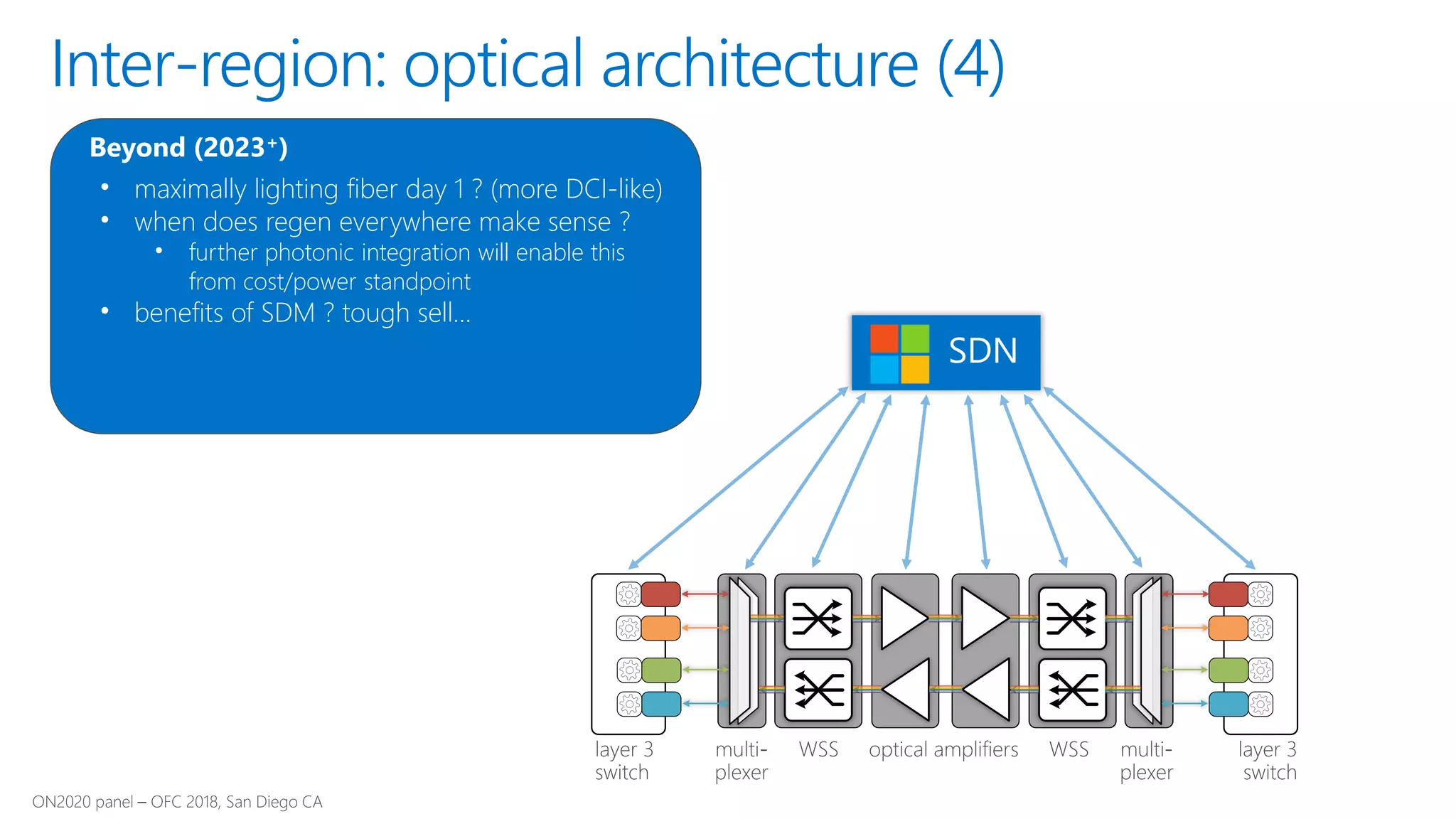 • maximally lighting fiber day 1 ? (more DCI-like)
• when does regen everywhere make sense ?
• further photonic integration will enable this
from cost/power standpoint
• benefits of SDM ? tough sell…
Beyond (2023+)
Inter-region: optical architecture (4)
 