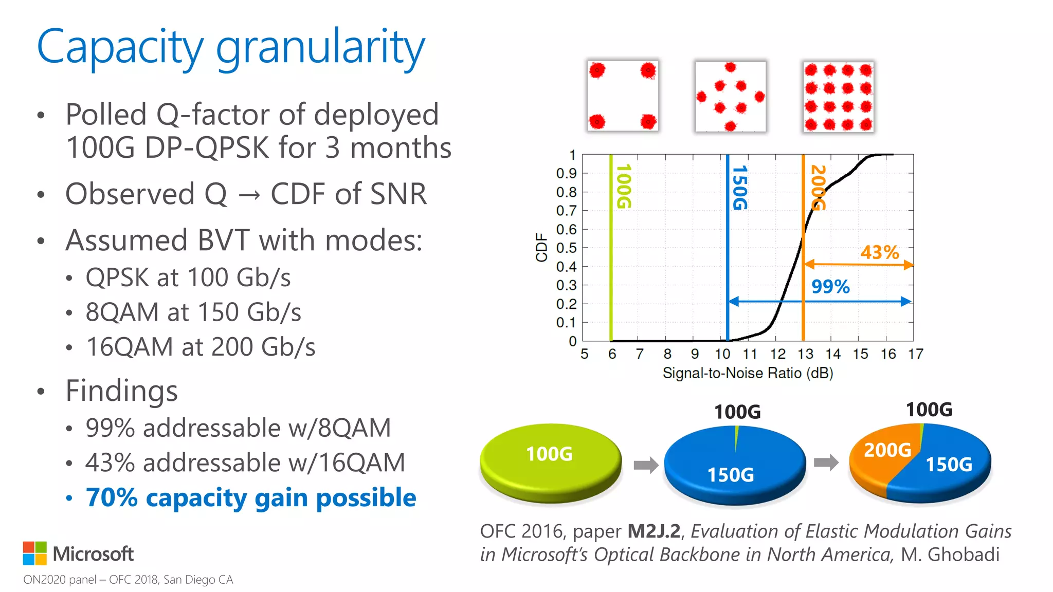Capacity granularity
• 70% capacity gain possible
100G
150G
99%
43%
200G
100G
100G
150G
100G
150G
200G
OFC 2016, paper M2J.2, Evaluation of Elastic Modulation Gains
in Microsoft’s Optical Backbone in North America, M. Ghobadi
 