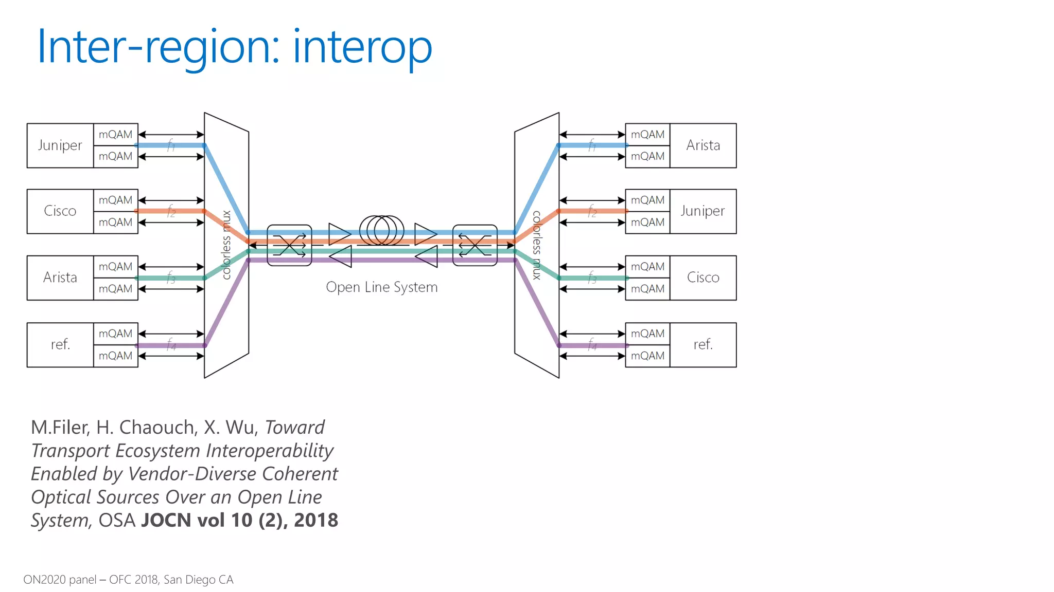Inter-region: interop
M.Filer, H. Chaouch, X. Wu, Toward
Transport Ecosystem Interoperability
Enabled by Vendor-Diverse Coherent
Optical Sources Over an Open Line
System, OSA JOCN vol 10 (2), 2018
 