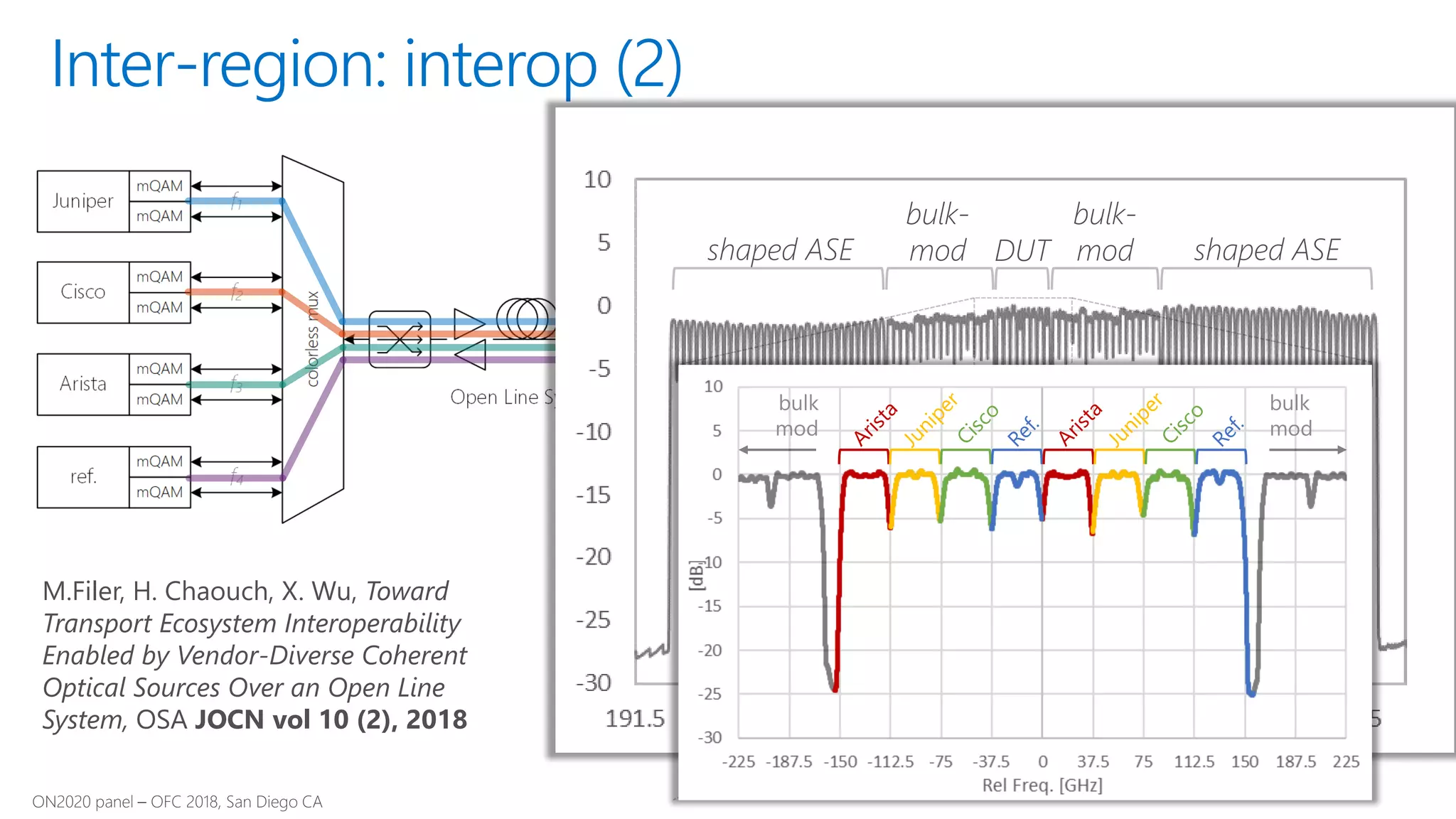 Inter-region: interop (2)
DUT
bulk-
mod
bulk-
mod shaped ASEshaped ASE
bulk
mod
bulk
mod
M.Filer, H. Chaouch, X. Wu, Toward
Transport Ecosystem Interoperability
Enabled by Vendor-Diverse Coherent
Optical Sources Over an Open Line
System, OSA JOCN vol 10 (2), 2018
 