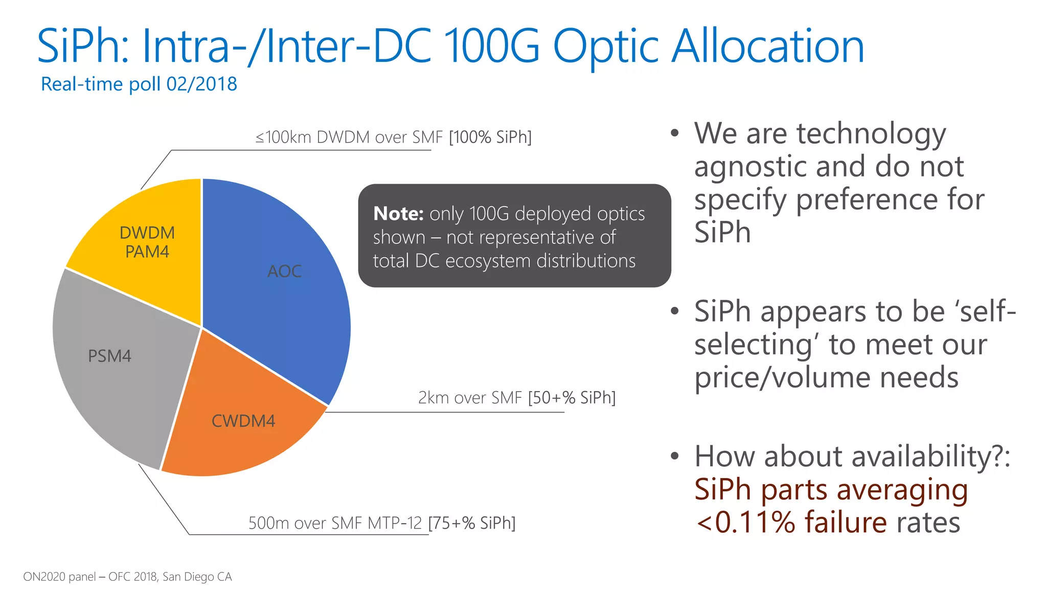 SiPh: Intra-/Inter-DC 100G Optic Allocation
SiPh parts averaging
<0.11% failure
Real-time poll 02/2018
Note: only 100G deployed optics
shown – not representative of
total DC ecosystem distributions
 