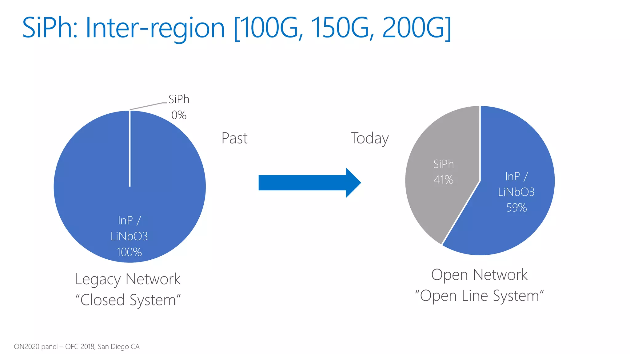InP /
LiNbO3
100%
SiPh
0%
InP /
LiNbO3
59%
SiPh
41%
SiPh: Inter-region [100G, 150G, 200G]
 