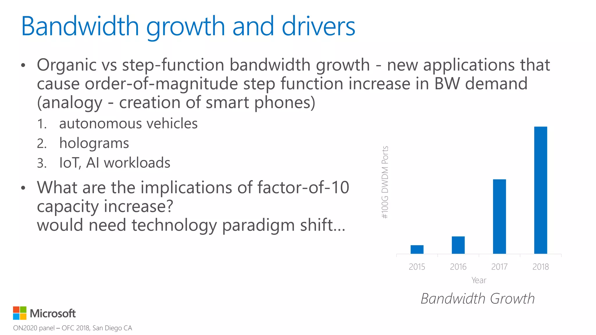 Bandwidth growth and drivers
2015 2016 2017 2018
#100GDWDMPorts
Year
 