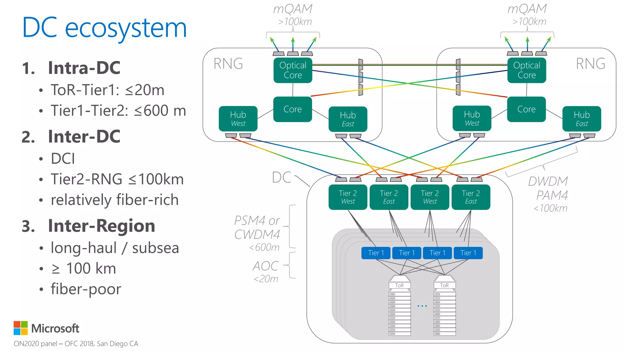 RNGRNG
DC DWDM
PAM4
<100km
PSM4 or
CWDM4
<600m
AOC
<20m
DC ecosystem
mQAM
>100km
mQAM
>100km
 