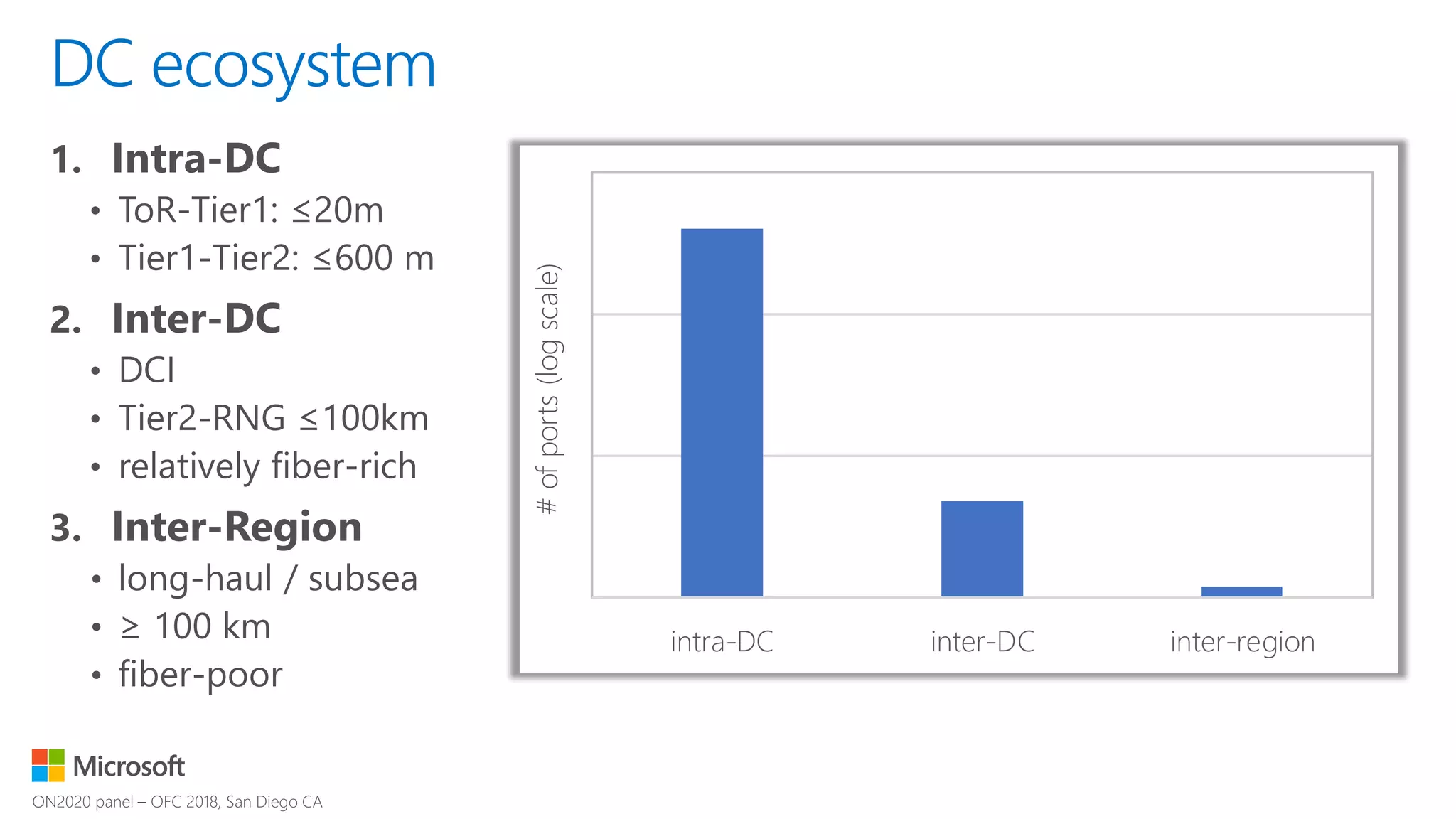 DC ecosystem
intra-DC inter-DC inter-region
#ofports(logscale)
 