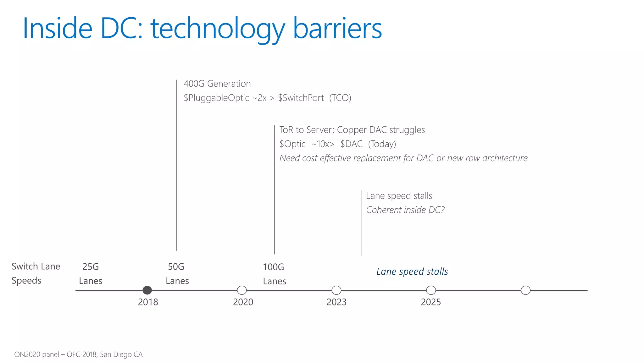 Inside DC: technology barriers
Lane speed stalls
 