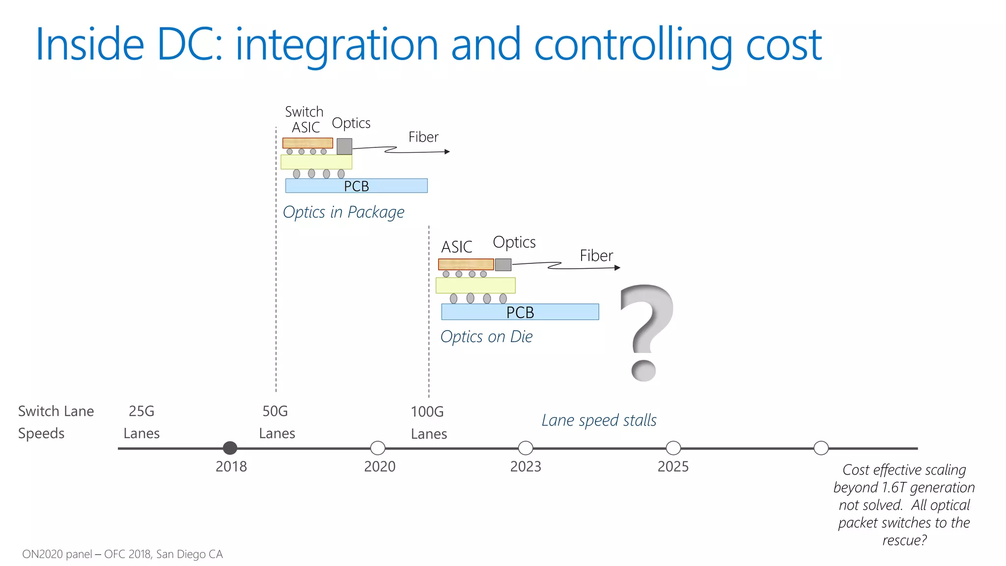 Inside DC: integration and controlling cost
Cost effective scaling
beyond 1.6T generation
not solved. All optical
packet switches to the
rescue?
Lane speed stalls
Optics in Package
Optics on Die
PCB
ASIC Optics
Fiber
Switch
PCB
ASIC Optics
Fiber
?
 