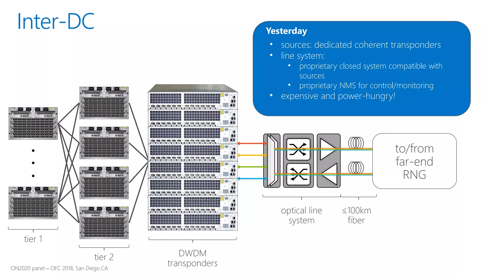 • sources: dedicated coherent transponders
• line system:
• proprietary closed system compatible with
sources
• proprietary NMS for control/monitoring
• expensive and power-hungry!
Yesterday
Inter-DC
to/from
far-end
RNG
 