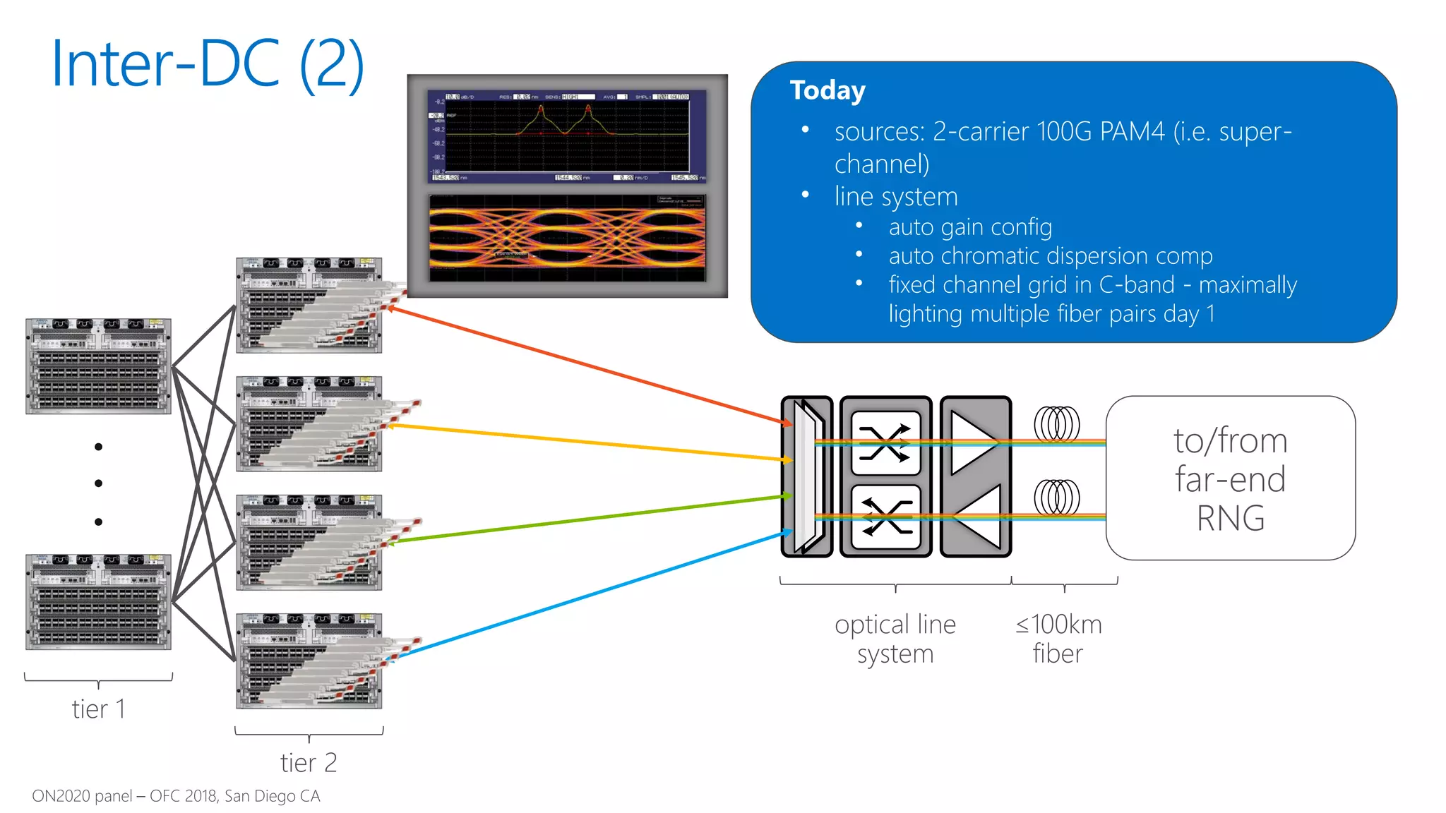 • sources: 2-carrier 100G PAM4 (i.e. super-
channel)
• line system
• auto gain config
• auto chromatic dispersion comp
• fixed channel grid in C-band - maximally
lighting multiple fiber pairs day 1
Today
Inter-DC (2)
to/from
far-end
RNG
 