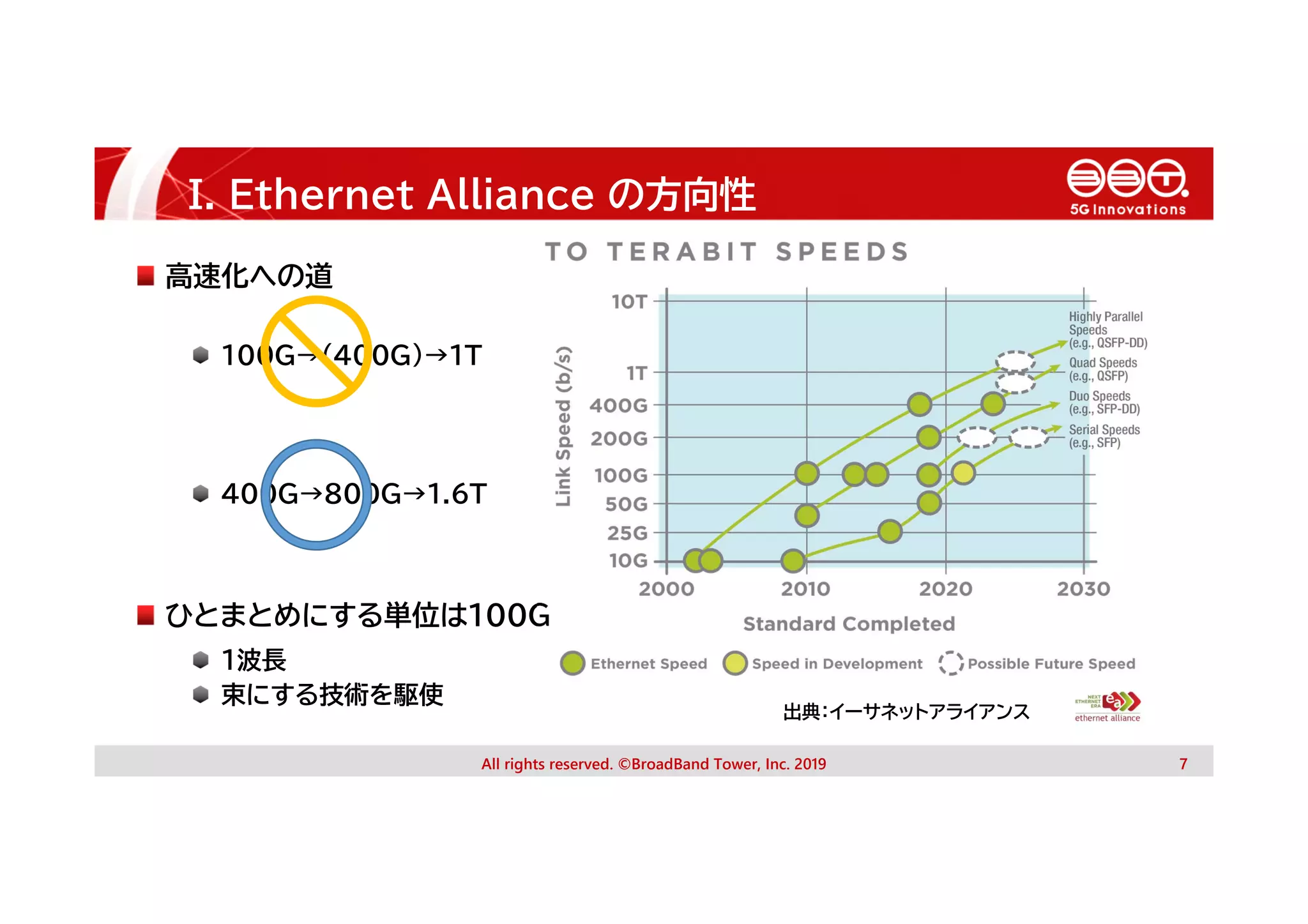 I. Ethernet Alliance の方向性
All rights reserved. ©BroadBand Tower, Inc. 2019 7
高速化への道
100G→(400G)→1T
400G→800G→1.6T
ひとまとめにする単位は100G
1波長
束にする技術を駆使
出典：イーサネットアライアンス
 